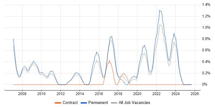 Technology Roadmap job vacancy trend in Bath