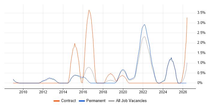 Technology Strategy job vacancy trend in Bath