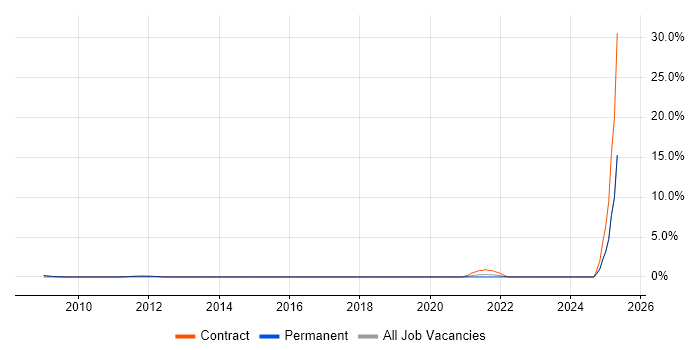 Job vacancy trend for Technology Transformation in Bath