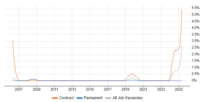 Job vacancy trend for Telephony Engineer in Bath Job vacancy trend for Telephony Engineer in Bath
