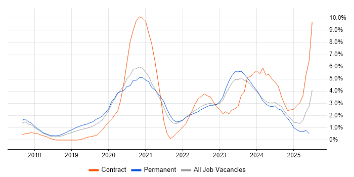Job vacancy trend for Terraform in Bath