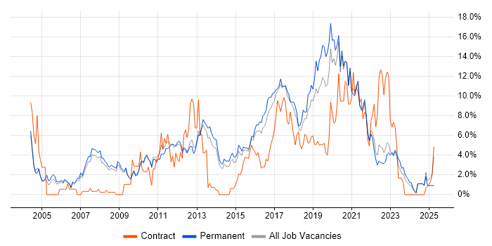 Job vacancy trend for Test Automation in Bath