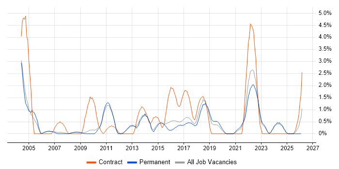 Test Management job vacancy trend in Bath