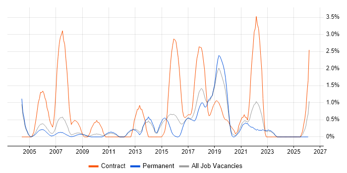 Test Manager job vacancy trend in Bath