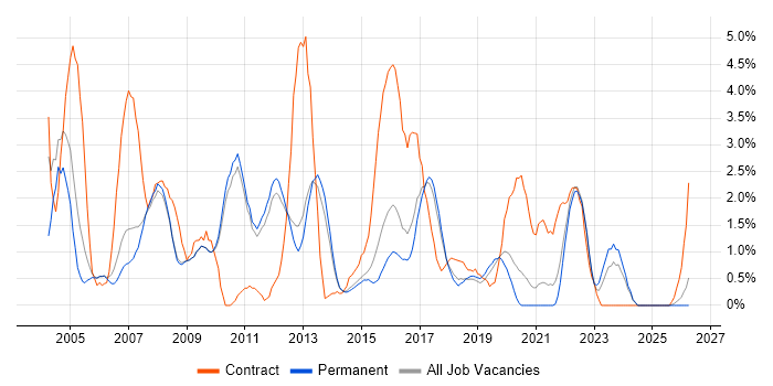 Test Scripting job vacancy trend in Bath