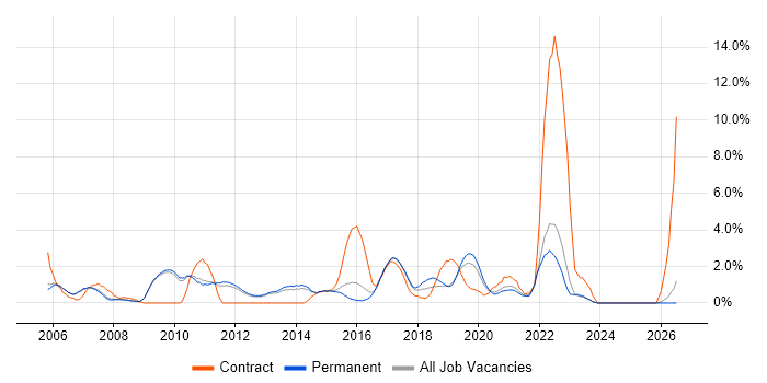Test Strategy job vacancy trend in Bath