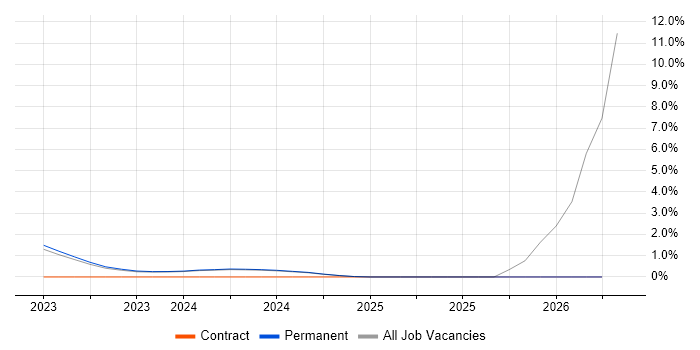 Threat Detection job vacancy trend in Bath