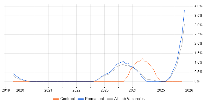 Threat Intelligence job vacancy trend in Bath