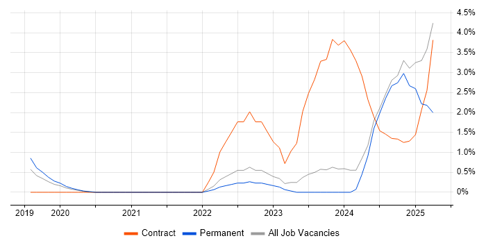 Job vacancy trend for Ticket Management in Bath