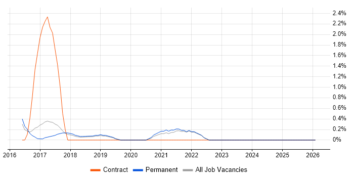 TOGAF Certification job vacancy trend in Bath