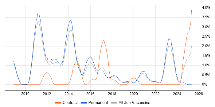 Job vacancy trend for TOGAF in Bath