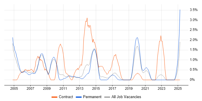 Job vacancy trend for Trainer in Bath Job vacancy trend for Trainer in Bath