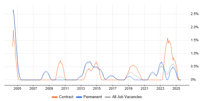 Job vacancy trend for Translating Business Requirements in Bath