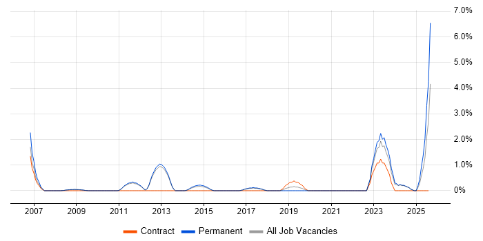 Job vacancy trend for Trend Analysis in Bath Job vacancy trend for Trend Analysis in Bath