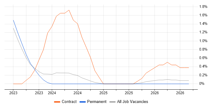 TTP job vacancy trend in Bath