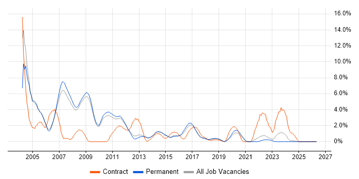 UML job vacancy trend in Bath