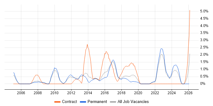 Unit4 Business World job vacancy trend in Bath