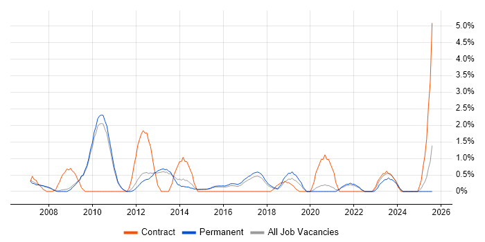 Job vacancy trend for Use Case in Bath