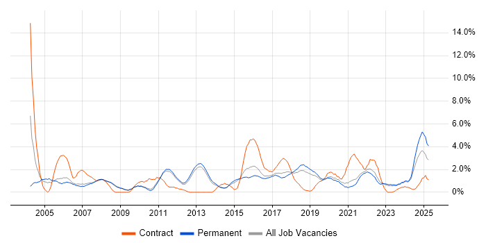 Job vacancy trend for User Acceptance Testing in Bath Job vacancy trend for User Acceptance Testing in Bath