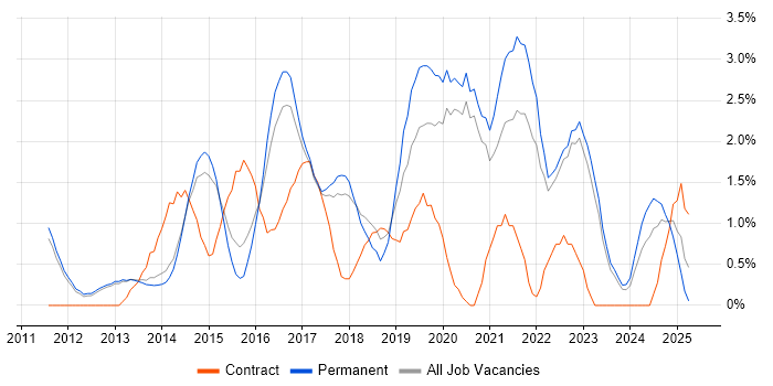 Job vacancy trend for User Stories in Bath