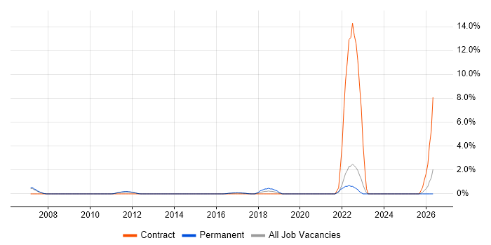 V-Model job vacancy trend in Bath