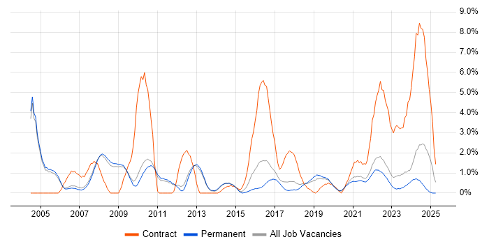 Job vacancy trend for Validation in Bath