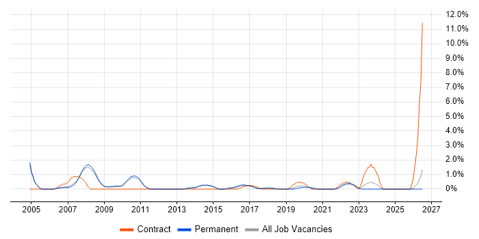 Verification and Validation job vacancy trend in Bath
