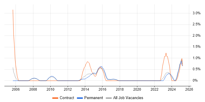Job vacancy trend for Virtual Environments in Bath