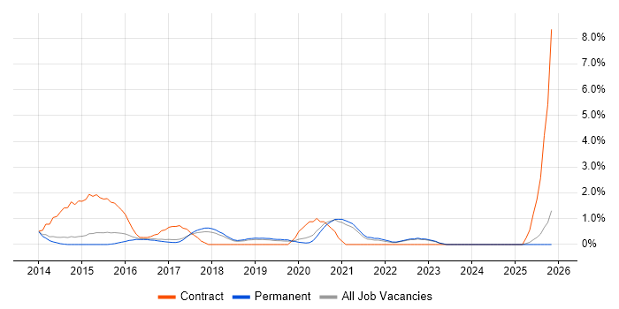 Virtual Reality job vacancy trend in Bath