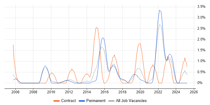 Job vacancy trend for Virtual Team in Bath