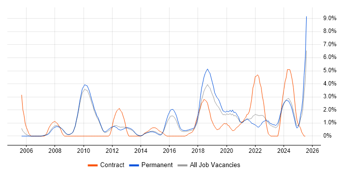 Job vacancy trend for Visualisation in Bath