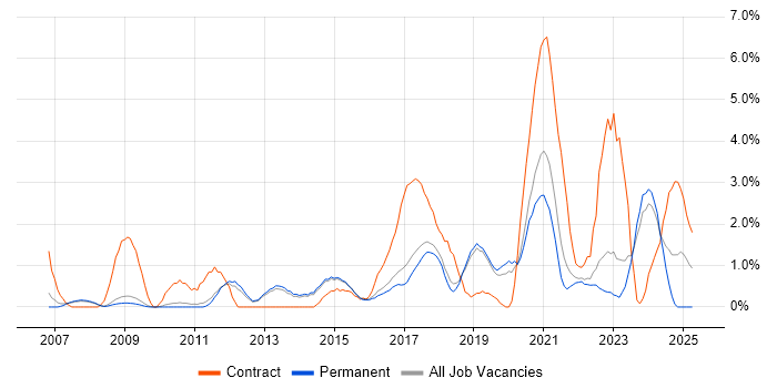 Job vacancy trend for VLAN in Bath