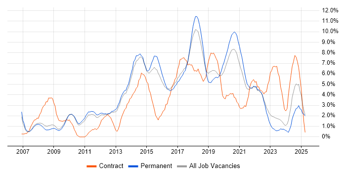 Job vacancy trend for VMware in Bath Job vacancy trend for VMware in Bath