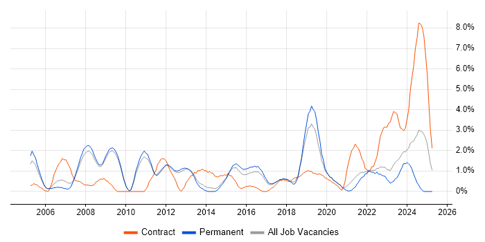 Job vacancy trend for VPN in Bath