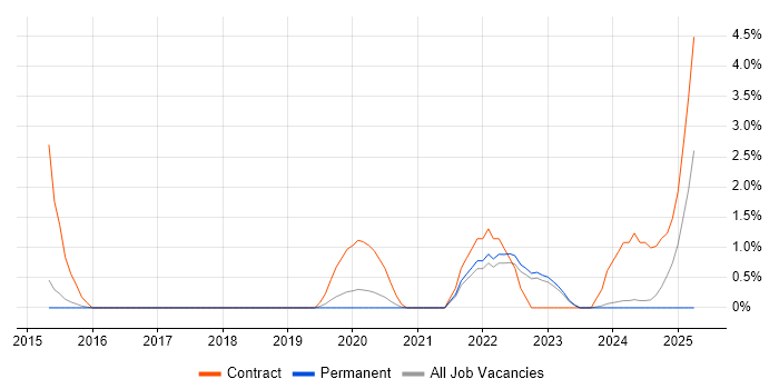 Job vacancy trend for Vulnerability Remediation in Bath