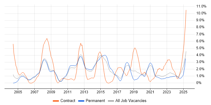 Job vacancy trend for WAN in Bath