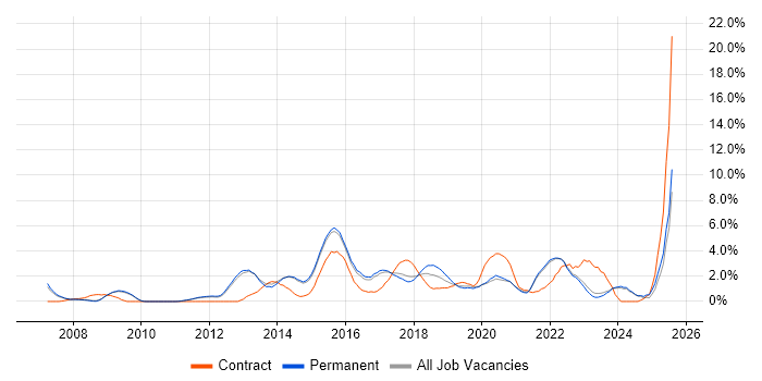 Job vacancy trend for Waterfall in Bath