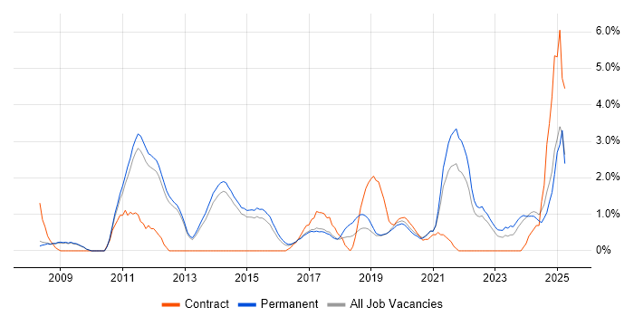 Job vacancy trend for Wealth Management in Bath