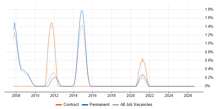 Web Accessibility job vacancy trend in Bath