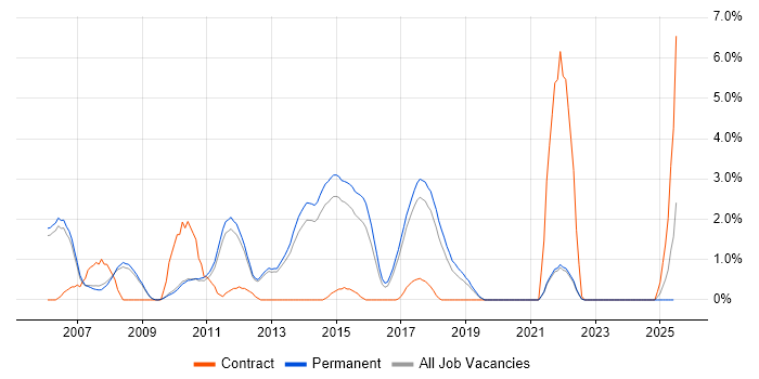 Job vacancy trend for Web Application Development in Bath