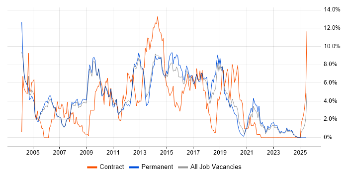 Job vacancy trend for Web Services in Bath