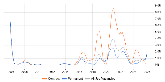 Wi-Fi job vacancy trend in Bath