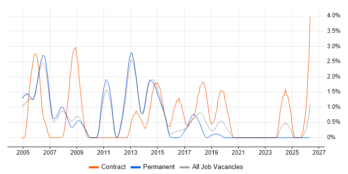 Windows Engineer job vacancy trend in Bath