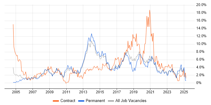 Job vacancy trend for Windows Server in Bath