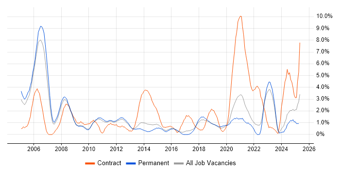 Job vacancy trend for Wireless in Bath