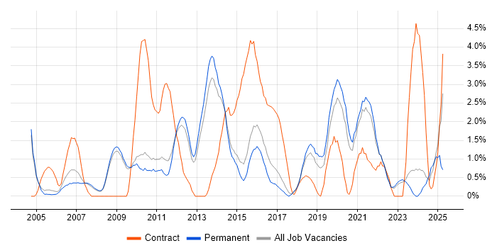 Job vacancy trend for Workflow in Bath