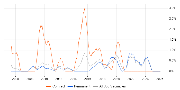 Workshop Facilitation job vacancy trend in Bath