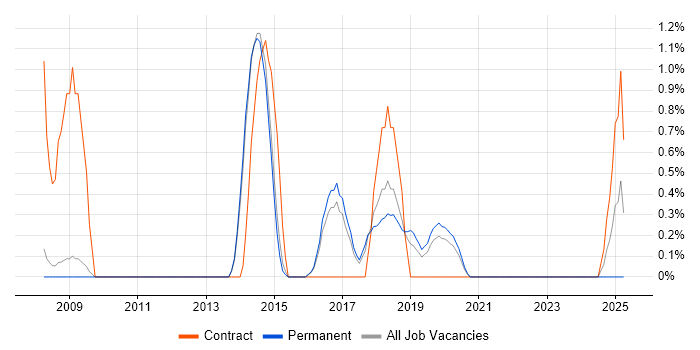 Job vacancy trend for WSUS in Bath