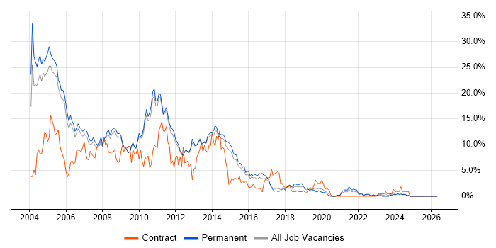 XML job vacancy trend in Bath