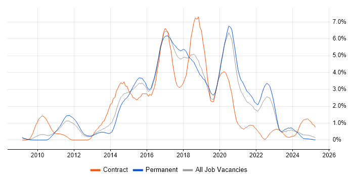 Job vacancy trend for BDD in Somerset Job vacancy trend for BDD in Somerset